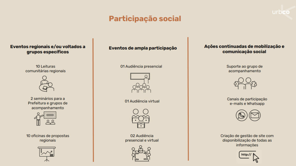 Diagrama ilustrativo dos eventos participativos realizados durante o processo de contrução do Plano Diretor