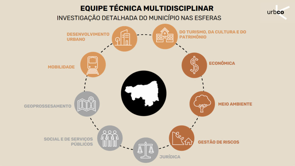 Diagrama ilustrativo indicando as principais temáticas aboradas no processo de construção do Plano Diretor e no Projeto de Lei final apresentado.