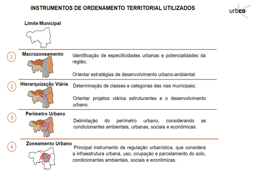 Diagrama ilustrativo indicando as camandas de ordenamento territorial instituído nesse Plano Diretor.