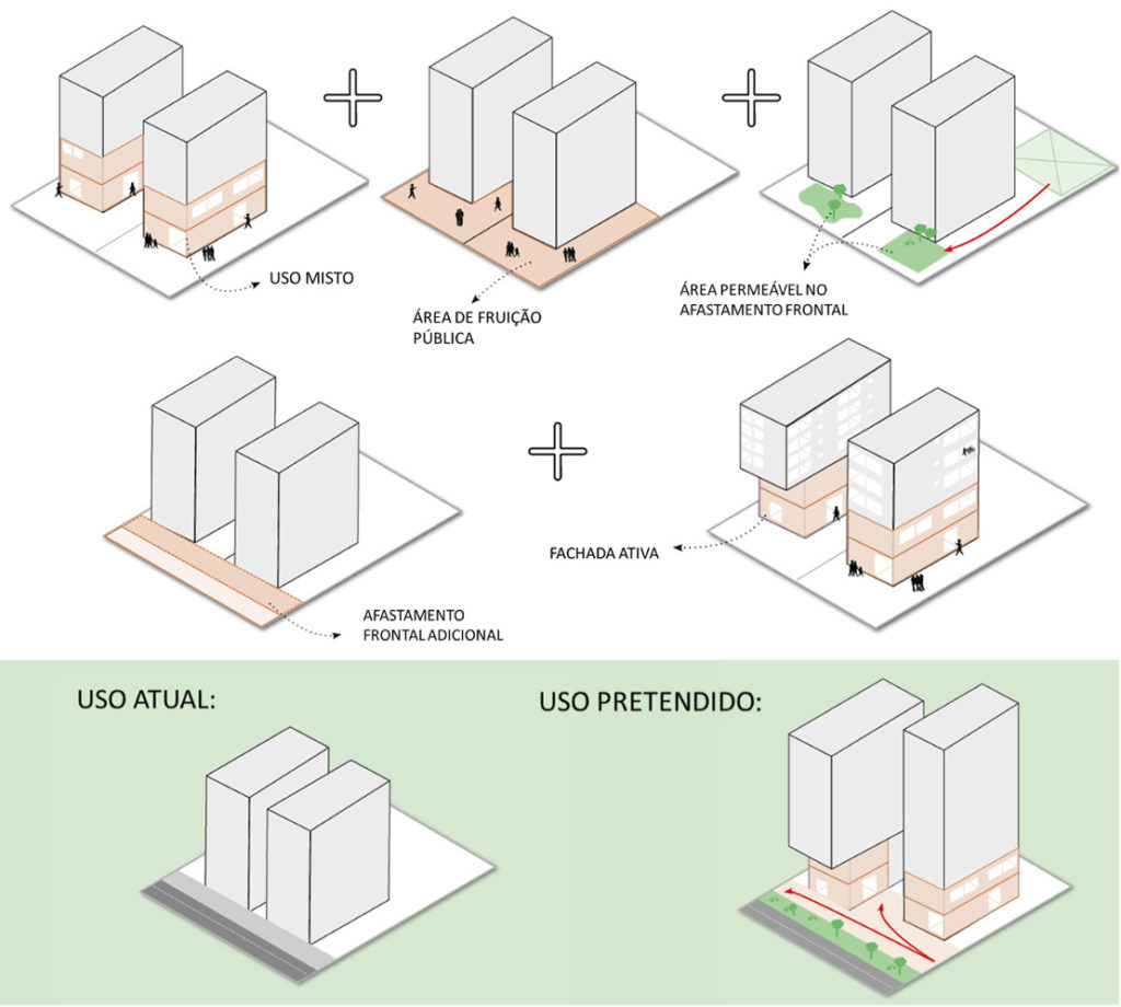 Diagrama ilustrativo indicando as práticas de qualificação urbana promovidas por instrumento urbanístico instituído nesse Plano Diretor.